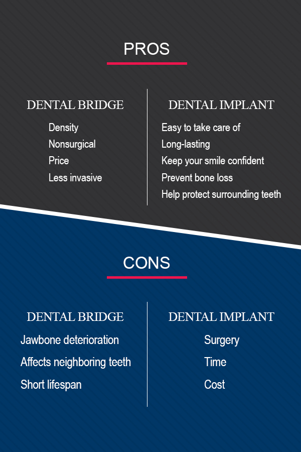 Dental Bridges Vs Dental Implants Hiossen® Implant 